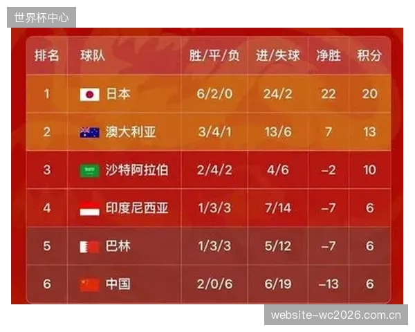 预选赛强势表现提升球队信心，但世界杯正赛的对抗强度将完全不同。